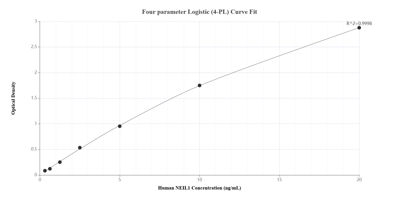 Sandwich ELISA standard curve of MP00380-3